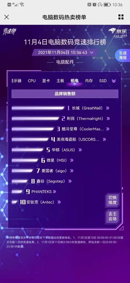 微星勇奪京東11.11主板銷量桂冠 扎實用料與軟件協(xié)同鑄就堅不可摧品質(zhì)